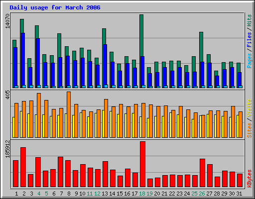 Daily usage for March 2006