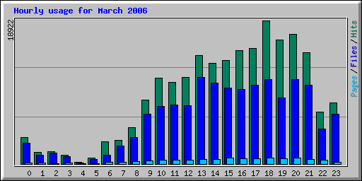 Hourly usage for March 2006