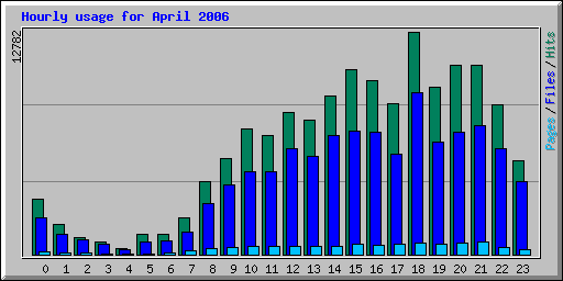 Hourly usage for April 2006