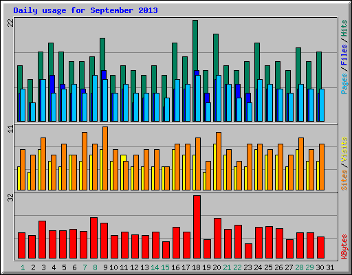 Daily usage for September 2013