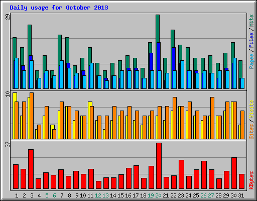 Daily usage for October 2013