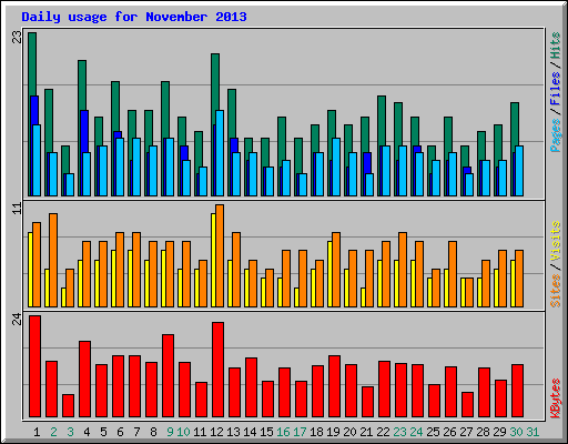 Daily usage for November 2013