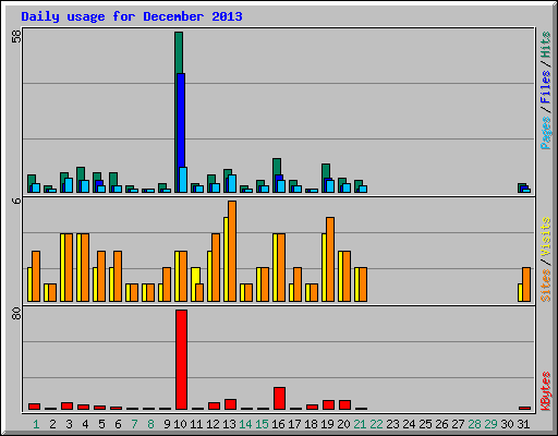 Daily usage for December 2013