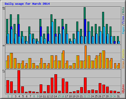 Daily usage for March 2014