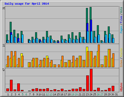 Daily usage for April 2014