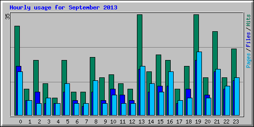 Hourly usage for September 2013