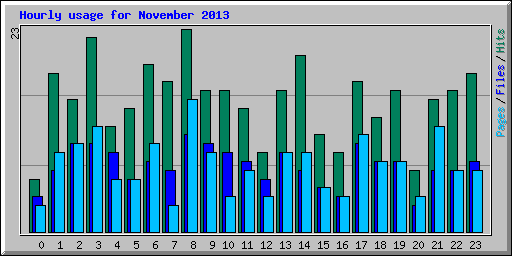 Hourly usage for November 2013