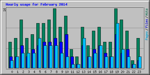 Hourly usage for February 2014