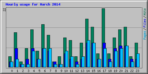 Hourly usage for March 2014