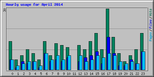 Hourly usage for April 2014