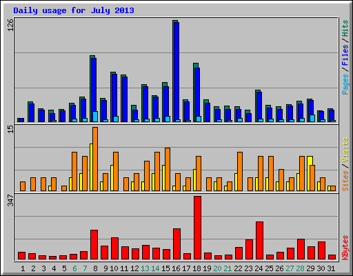 Daily usage for July 2013