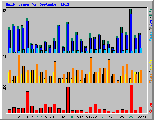 Daily usage for September 2013