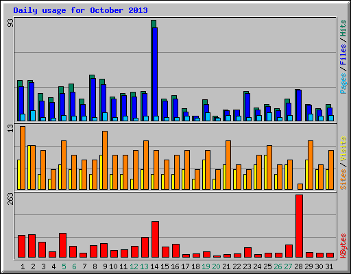 Daily usage for October 2013