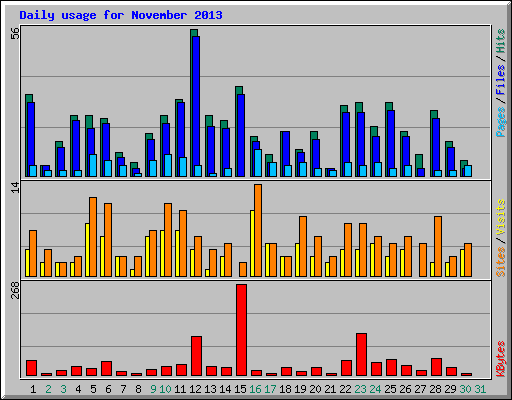 Daily usage for November 2013