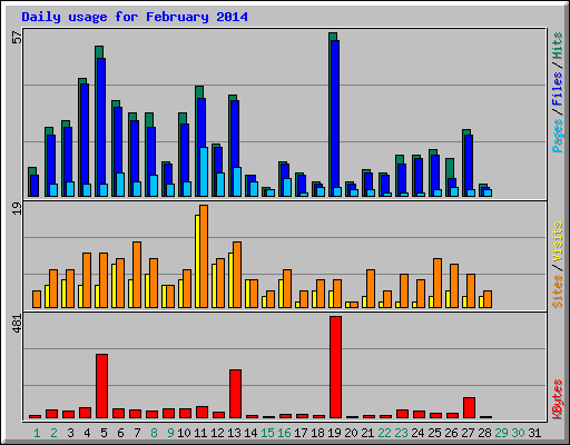 Daily usage for February 2014