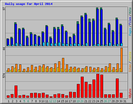 Daily usage for April 2014