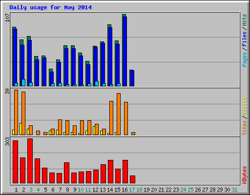 Daily usage for May 2014