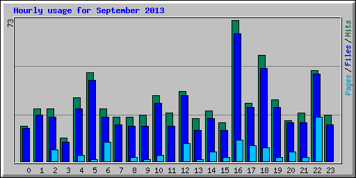 Hourly usage for September 2013