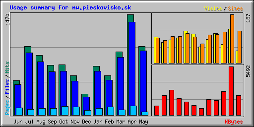 Usage summary for mw.pieskovisko.sk