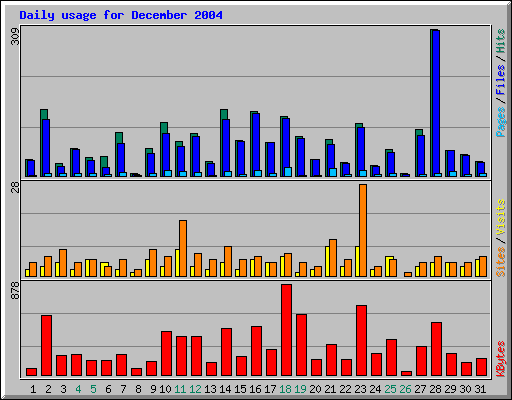 Daily usage for December 2004