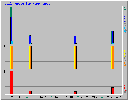 Daily usage for March 2005