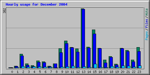 Hourly usage for December 2004