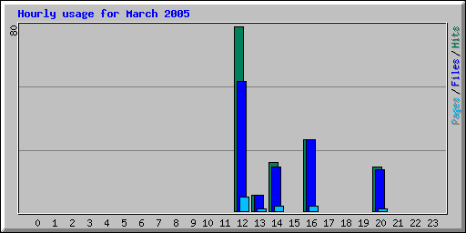 Hourly usage for March 2005