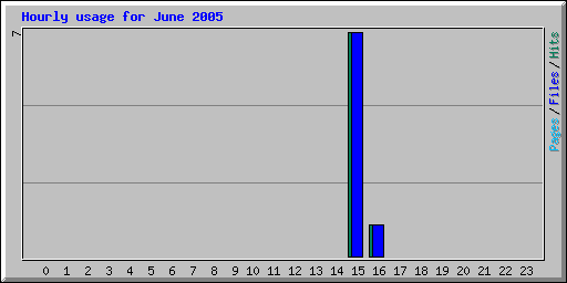 Hourly usage for June 2005