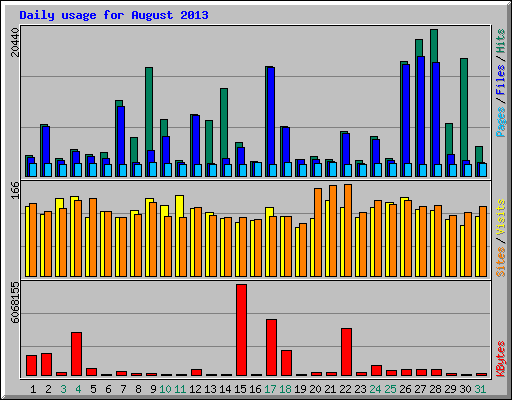 Daily usage for August 2013