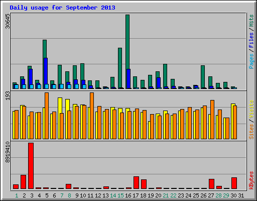 Daily usage for September 2013