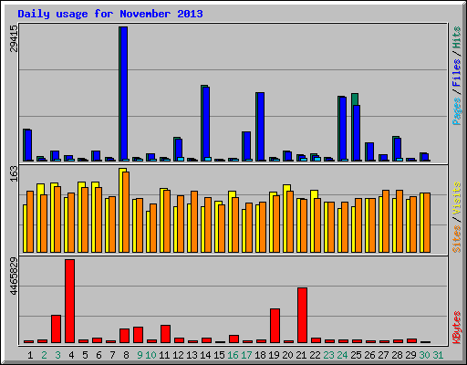 Daily usage for November 2013