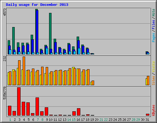 Daily usage for December 2013