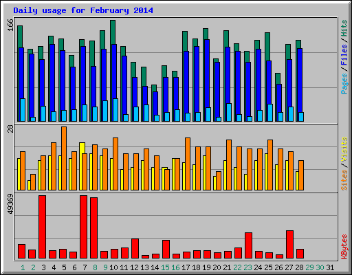 Daily usage for February 2014