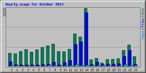 Hourly usage for October 2013