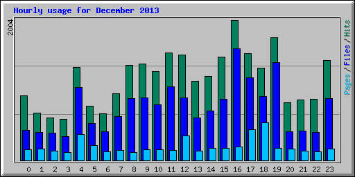 Hourly usage for December 2013