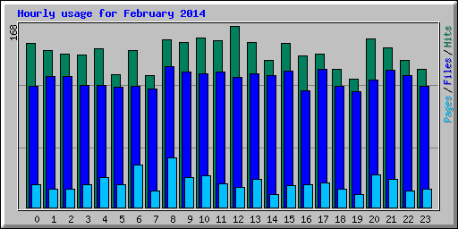 Hourly usage for February 2014