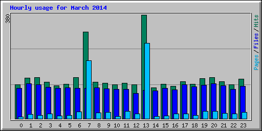 Hourly usage for March 2014