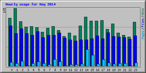 Hourly usage for May 2014