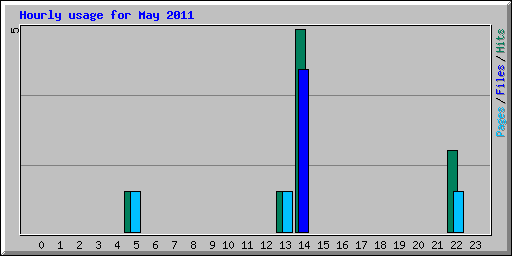 Hourly usage for May 2011