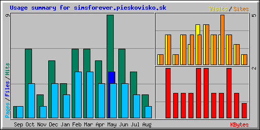 Usage summary for simsforever.pieskovisko.sk