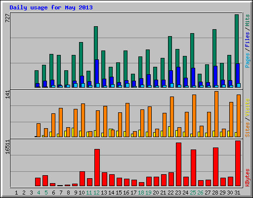 Daily usage for May 2013