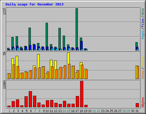 Daily usage for December 2013