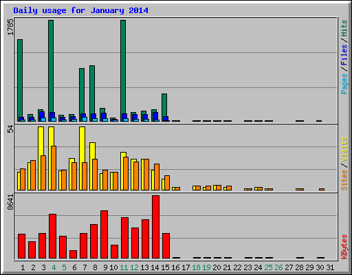 Daily usage for January 2014