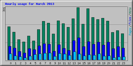 Hourly usage for March 2013