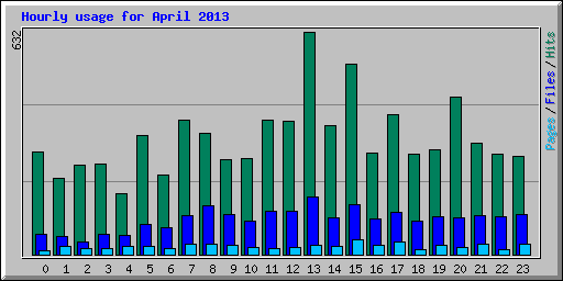 Hourly usage for April 2013