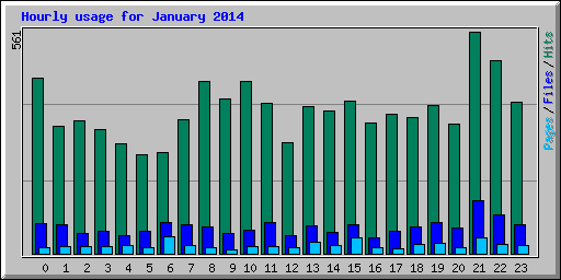 Hourly usage for January 2014