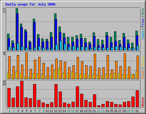 Daily usage for July 2006