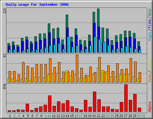 Daily usage for September 2006