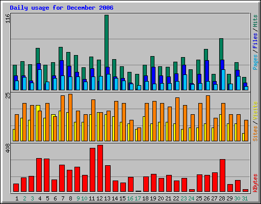 Daily usage for December 2006