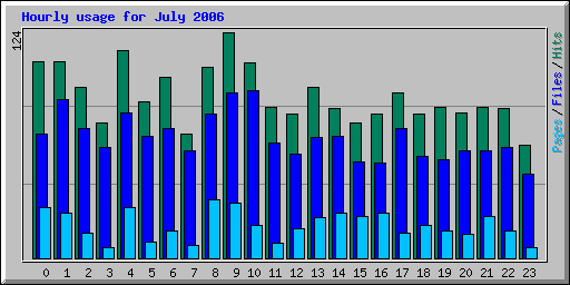 Hourly usage for July 2006